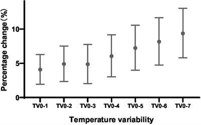 Temperature variability increases the onset risk of ischemic stroke: A 10-year study in Tianjin, China